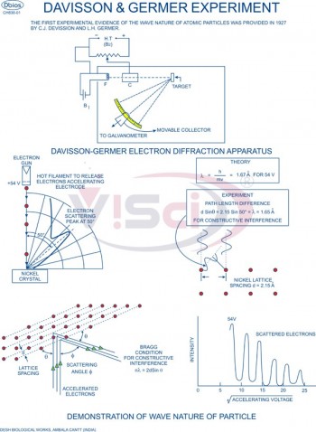 Davisson & Germer Experiment